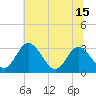 Northbury tide chart for Tuesday, June 15, 2021