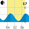 Northbury tide chart for Thursday, June 17, 2021