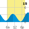 Northbury tide chart for Saturday, June 19, 2021