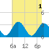 Northbury tide chart for Tuesday, June 1, 2021