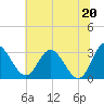 Northbury tide chart for Sunday, June 20, 2021