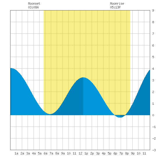Northbury tide chart for Monday, June 21, 2021
