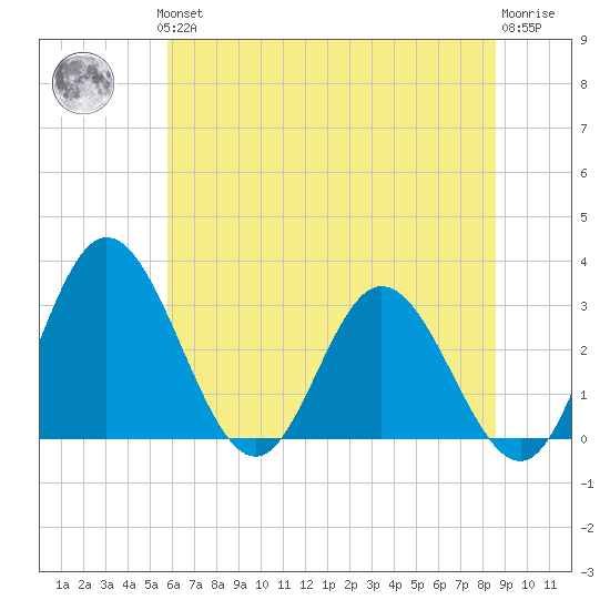 Northbury tide chart for Thursday, June 24, 2021