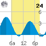 Northbury tide chart for Thursday, June 24, 2021