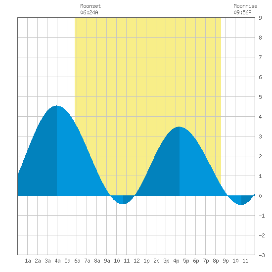 Northbury tide chart for Friday, June 25, 2021