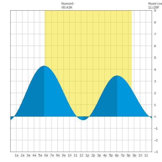 Northbury tide chart for Sunday, June 27, 2021
