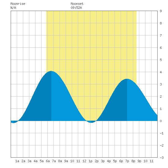 Northbury tide chart for Monday, June 28, 2021