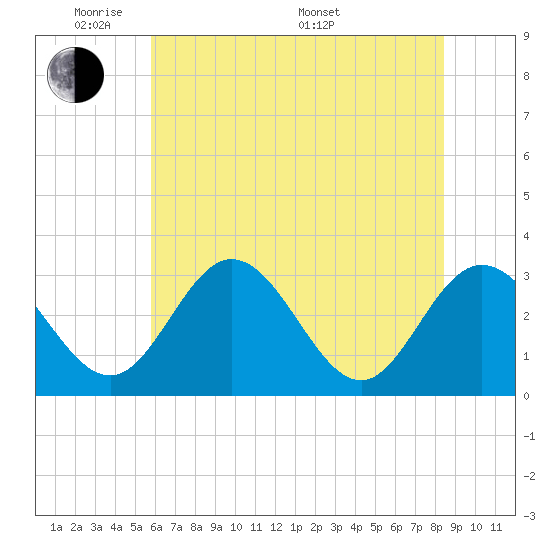 Northbury tide chart for Wednesday, June 2, 2021