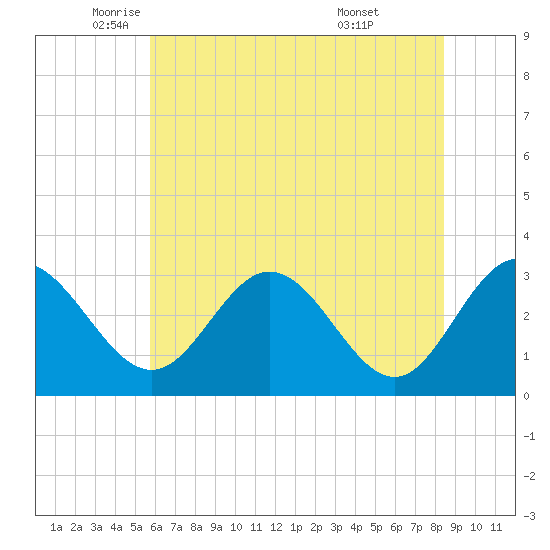 Northbury tide chart for Friday, June 4, 2021