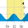 Northbury tide chart for Friday, June 4, 2021