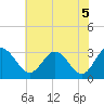 Northbury tide chart for Saturday, June 5, 2021