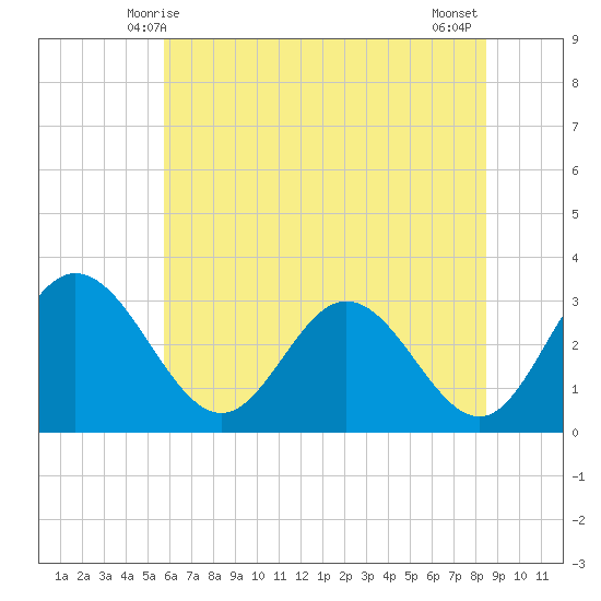 Northbury tide chart for Monday, June 7, 2021