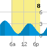 Northbury tide chart for Tuesday, June 8, 2021