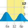 Northbury tide chart for Monday, July 12, 2021
