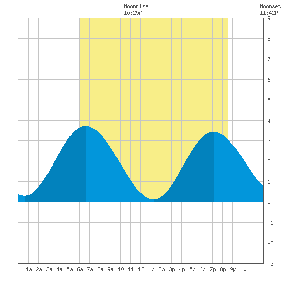 Northbury tide chart for Wednesday, July 14, 2021