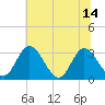 Northbury tide chart for Wednesday, July 14, 2021