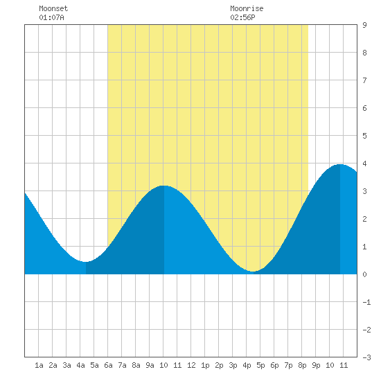 Northbury tide chart for Sunday, July 18, 2021