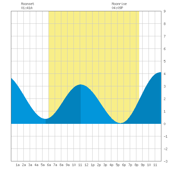 Northbury tide chart for Monday, July 19, 2021