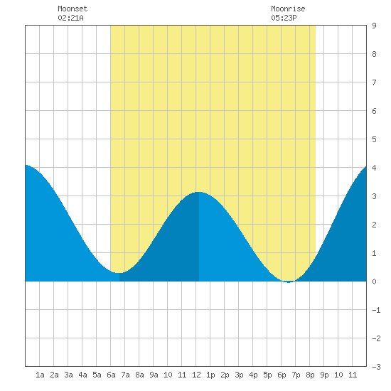 Northbury tide chart for Tuesday, July 20, 2021