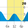 Northbury tide chart for Tuesday, July 20, 2021