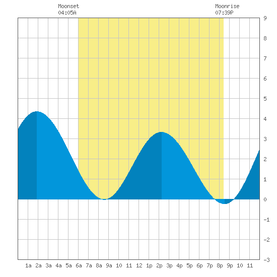 Northbury tide chart for Thursday, July 22, 2021