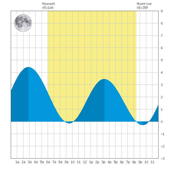Northbury tide chart for Friday, July 23, 2021