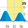 Northbury tide chart for Sunday, July 25, 2021