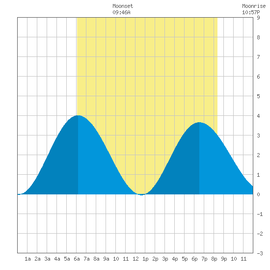 Northbury tide chart for Tuesday, July 27, 2021