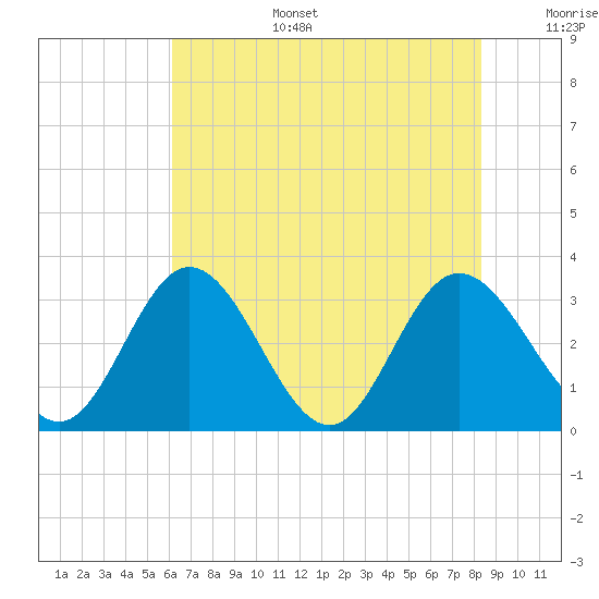 Northbury tide chart for Wednesday, July 28, 2021