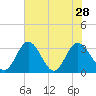 Northbury tide chart for Wednesday, July 28, 2021