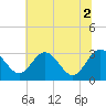 Northbury tide chart for Friday, July 2, 2021