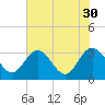 Northbury tide chart for Friday, July 30, 2021