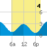 Northbury tide chart for Sunday, July 4, 2021