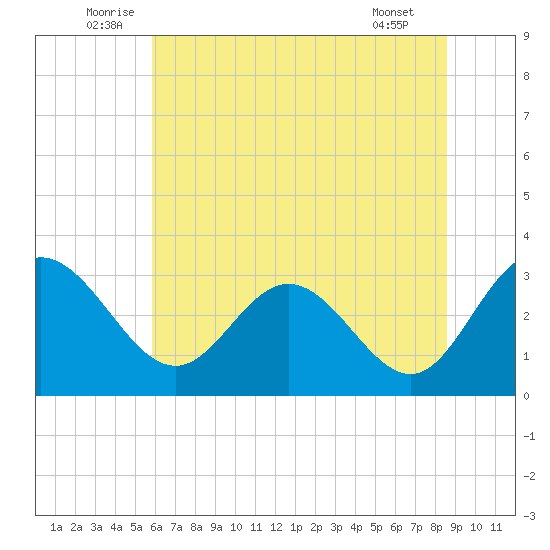 Northbury tide chart for Monday, July 5, 2021