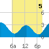 Northbury tide chart for Monday, July 5, 2021