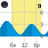 Northbury tide chart for Friday, July 9, 2021