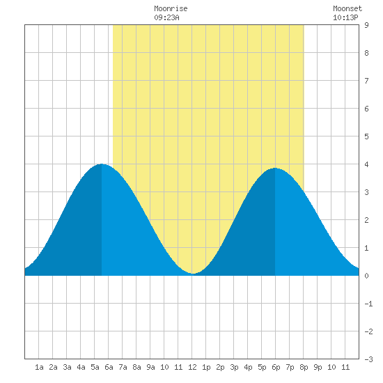 Northbury tide chart for Wednesday, August 11, 2021