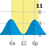 Northbury tide chart for Wednesday, August 11, 2021