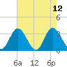 Northbury tide chart for Thursday, August 12, 2021