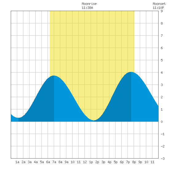 Northbury tide chart for Friday, August 13, 2021