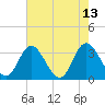Northbury tide chart for Friday, August 13, 2021