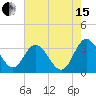 Northbury tide chart for Sunday, August 15, 2021