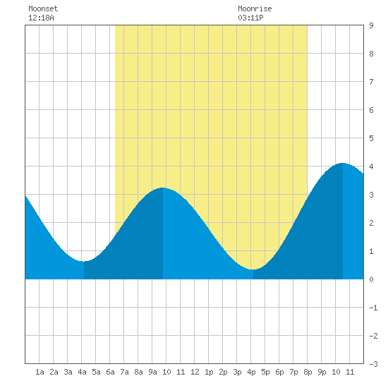 Northbury tide chart for Monday, August 16, 2021