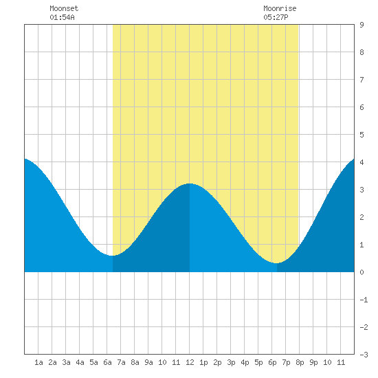Northbury tide chart for Wednesday, August 18, 2021