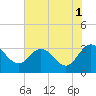 Northbury tide chart for Sunday, August 1, 2021