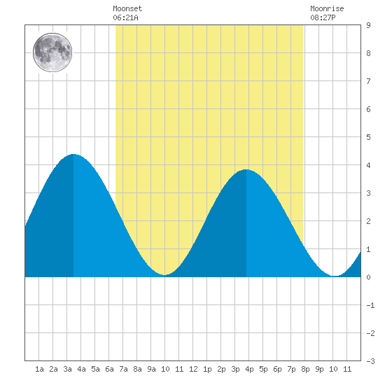Northbury tide chart for Sunday, August 22, 2021