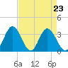 Northbury tide chart for Monday, August 23, 2021