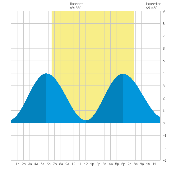 Northbury tide chart for Wednesday, August 25, 2021