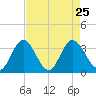 Northbury tide chart for Wednesday, August 25, 2021