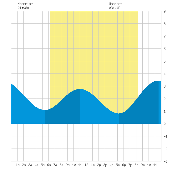 Northbury tide chart for Monday, August 2, 2021